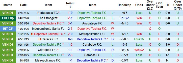 Nhận định Deportivo Tachira vs The Strongest 07h30 ngày 11/02: Khách không thua - Ảnh 3