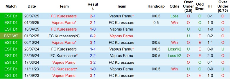 Nhận định Vaprus Parnu vs Kuressaare, 22h00 ngày 21/10: Thất bại bẽ bàng - Ảnh 2