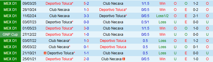 Nhận định, Soi kèo Deportivo Toluca vs Club Necaxa 8h00 ngày 13/7: Khởi đầu suôn sẻ - Ảnh 4