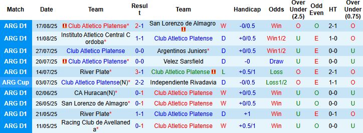 Nhận định, Soi kèo Atletico Platense vs Godoy Cruz 05h15 ngày 02/09: Khó cho khách! - Ảnh 3