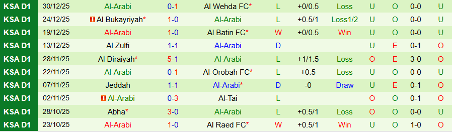 Nhận định Al Jubail vs Al-Arabi, 19h05 ngày 5/1: Tệ hại gặp nhau - Ảnh 1