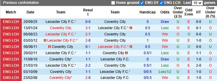 Nhận định Coventry City vs Leicester City 19h30 ngày 17/1: Chủ nhà sa sút - Ảnh 1