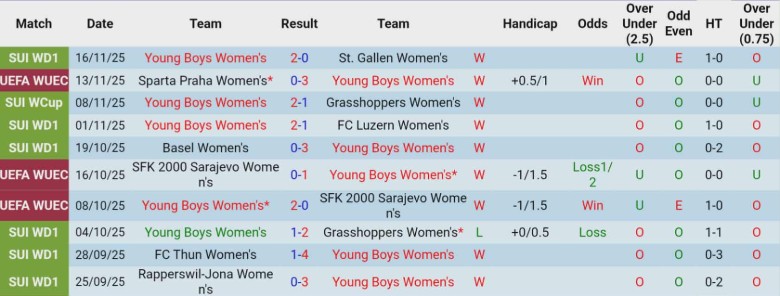 Nhận định Nữ Young Boys vs Nữ Sparta Praha, 0h00 ngày 20/11: Chiến thắng tuyệt đối - Ảnh 3