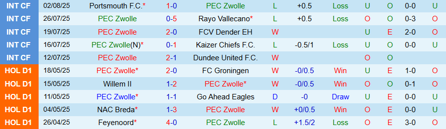 Nhận định, Soi kèo Zwolle vs Twente, 17h15 ngày 10/8: Đội khách giành 3 điểm - Ảnh 2