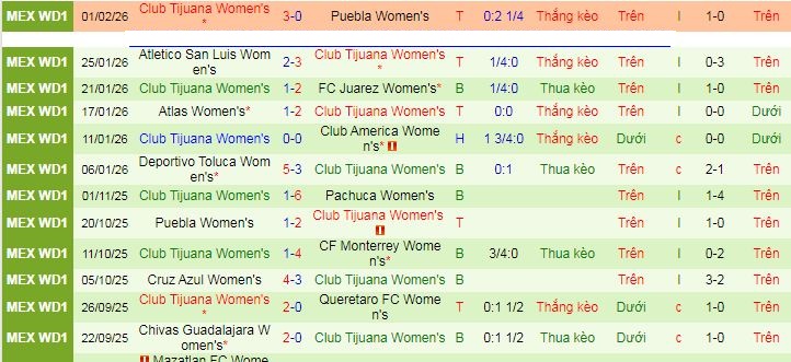 Nhận định Nữ Monterrey vs Nữ Club Tijuana 9h ngày 7/2: Mở tiệc trên sân nhà - Ảnh 2