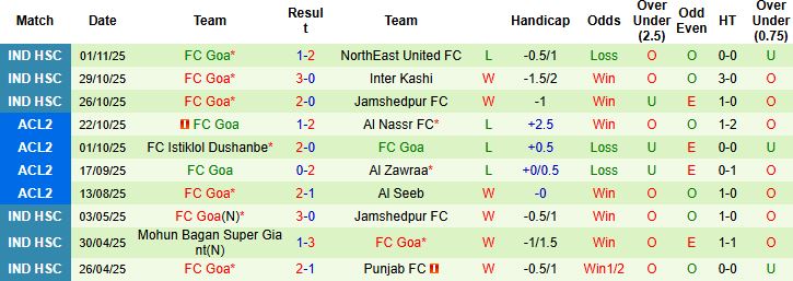 Nhận định Al Nassr vs FC Goa 01h15 ngày 06/11: Chênh lệch đẳng cấp - Ảnh 2
