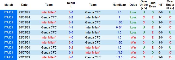 Nhận định Genoa vs Inter Milan 00h00 ngày 15/12 - Ảnh 4