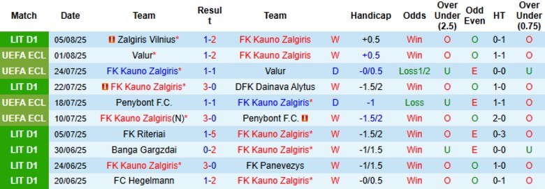 Nhận định, Soi kèo FK Kauno Zalgiris vs Arda Kardzhali, 23h00 ngày 7/8: Lợi thế cho chủ nhà - Ảnh 1