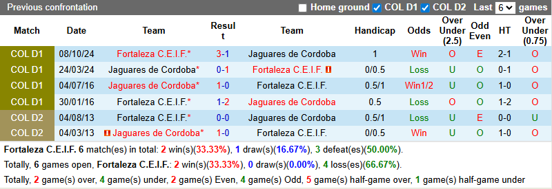 Nhận định Fortaleza vs Jaguares de Cordoba 8h ngày 5/3: Bất phân thắng bại - Ảnh 3