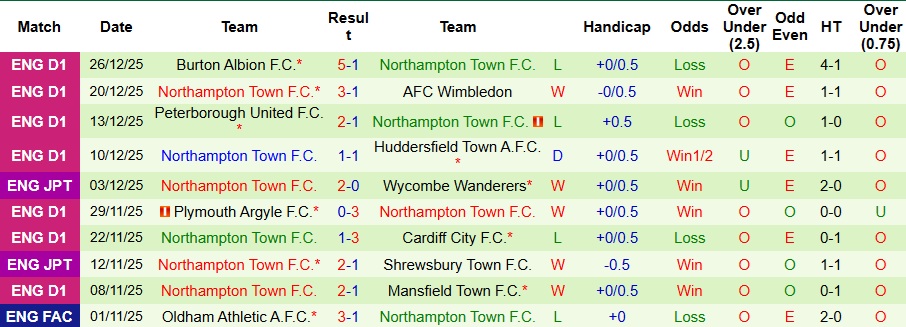 Nhận định Huddersfield Town vs Northampton Town 2h45 ngày 30/12: Tiếp đà thăng hoa - Ảnh 2