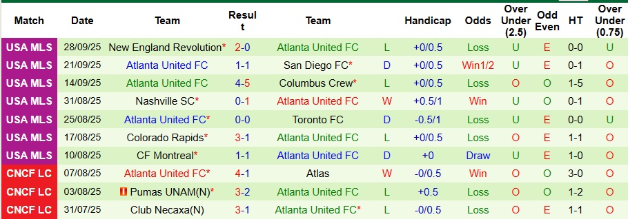 Nhận định Los Angeles FC vs Atlanta United 8h ngày 6/10: 3 điểm đơn giản - Ảnh 2