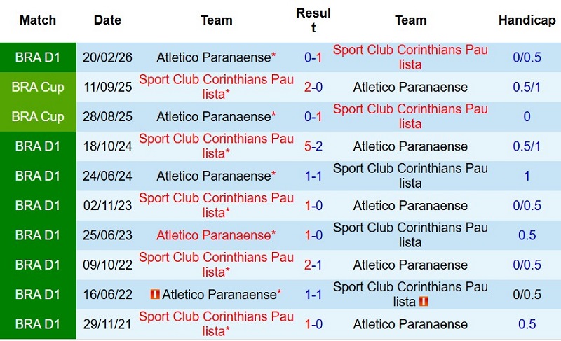 Nhật định phạt góc Corinthians vs Paranaense, 5h30 ngày 31/7 - Ảnh 5