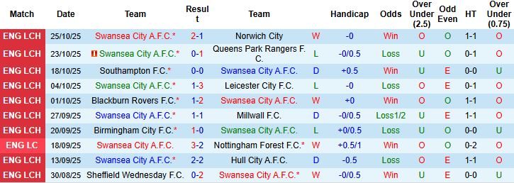 Nhận định Swansea vs Man City 02h45 ngày 30/10: Khách thắng nhẹ - Ảnh 3