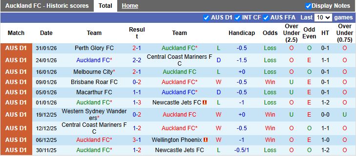 Nhận định Auckland vs Sydney 11h00 ngày 7/2: Đại chiến nhóm đầu - Ảnh 2