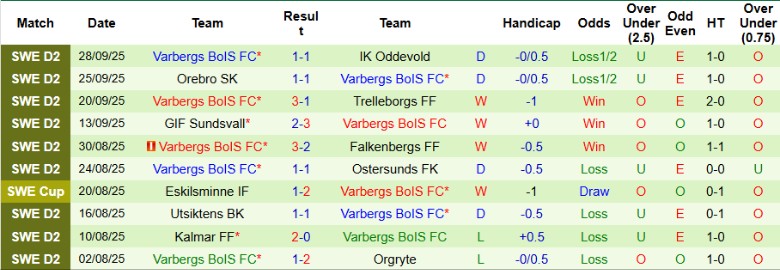 Nhận định Landskrona BoIS vs Varbergs BoIS, 0h00 ngày 7/10: Gục ngã sân nhà - Ảnh 4