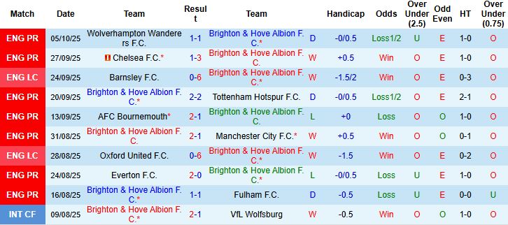 Nhận định Brighton vs Newcastle 21h00 ngày 18/10: Điểm tựa sân nhà - Ảnh 3