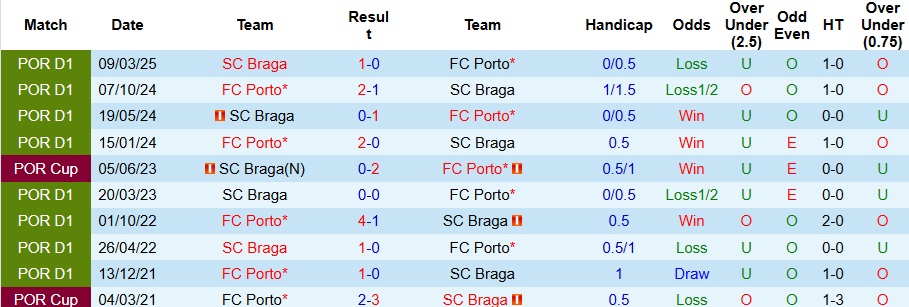 Nhận định Porto vs Braga 3h30 ngày 3/11: Bất phân thắng bại - Ảnh 3