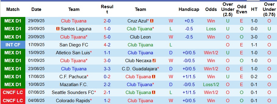 Nhận định Club Tijuana vs Monterrey 10h05 ngày 6/10: Thế trận khó lường - Ảnh 1