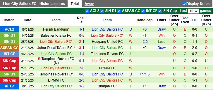 Nhận định Tanjong Pagar Utd vs Lion City Sailors 18h30 ngày 22/9: Khác biệt đẳng cấp - Ảnh 3