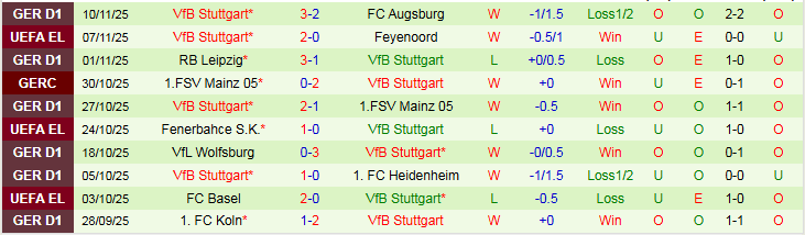 Nhận định Dortmund vs Stuttgart 21h30 ngày 22/11: Đối thủ khó ưa - Ảnh 3