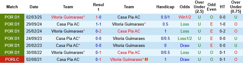 Nhận định Casa Pia vs Vitoria Guimaraes 22h30 ngày 28/12: Yếu vía tại tổ ấm - Ảnh 2