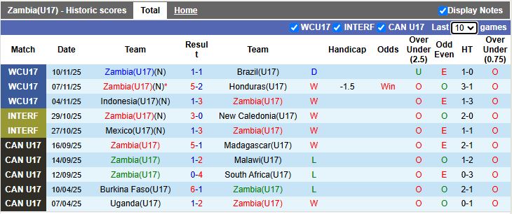 Nhận định U17 Zambia vs U17 Mali 19h30 ngày 14/11: Vất vả đi tiếp - Ảnh 1