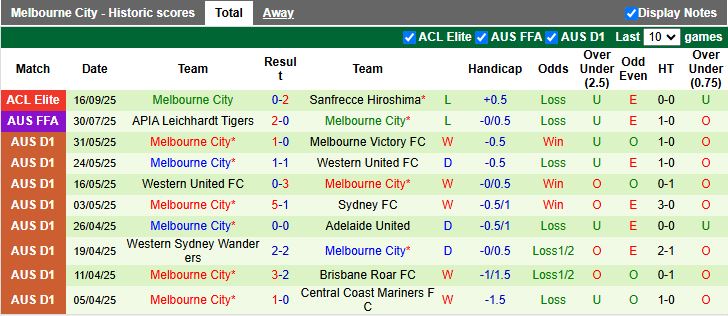 Nhận định Vissel Kobe vs Melbourne City 17h00 ngày 1/10: Chủ nhà thăng hoa - Ảnh 2