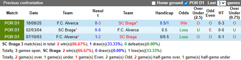 Nhận định Braga vs Alverca 3h30 ngày 26/1: Mở tiệc sân nhà - Ảnh 3