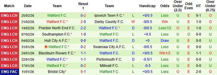 Nhận định Bristol vs Watford 03h00 ngày 28/02: Chủ nhà tất thắng - Ảnh 2
