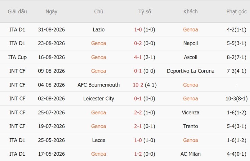 Nhật định phạt góc Genoa vs Como, 1h45 ngày 5/9 - Ảnh 3