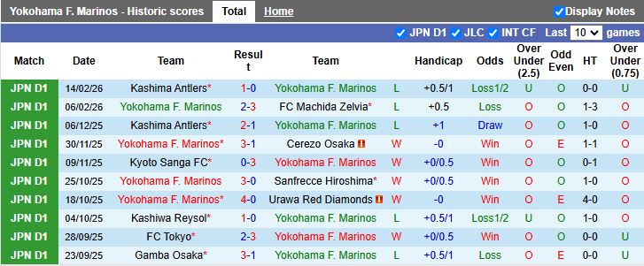 Nhận định Yokohama F. Marinos vs Urawa Red Diamonds 12h00 ngày 21/2: Chưa hết ngày buồn - Ảnh 2