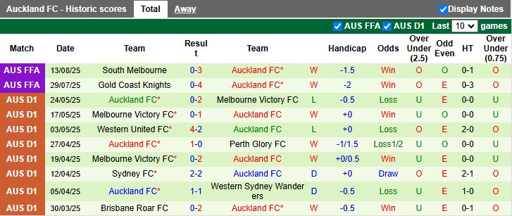 Nhận định, Soi kèo Sydney vs Auckland 16h30 ngày 23/8: Đội khách đi tiếp - Ảnh 3