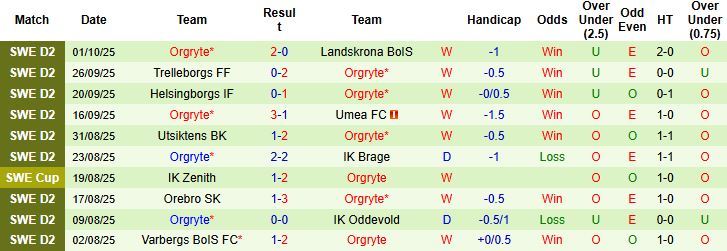 Nhận định Sandvikens vs Orgryte 00h00 ngày 07/10: Đánh chiếm ngôi đầu - Ảnh 2