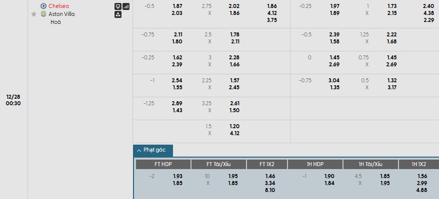 Nhật định phạt góc Chelsea vs Aston Villa, 0h30 ngày 28/12 - Ảnh 1