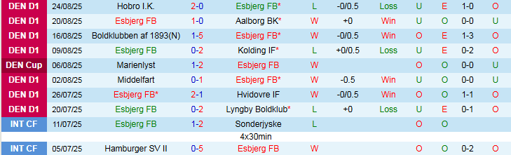 Nhận định Esbjerg FB vs HB Koge 0h00 ngày 2/9: Tin vào chủ nhà  - Ảnh 2