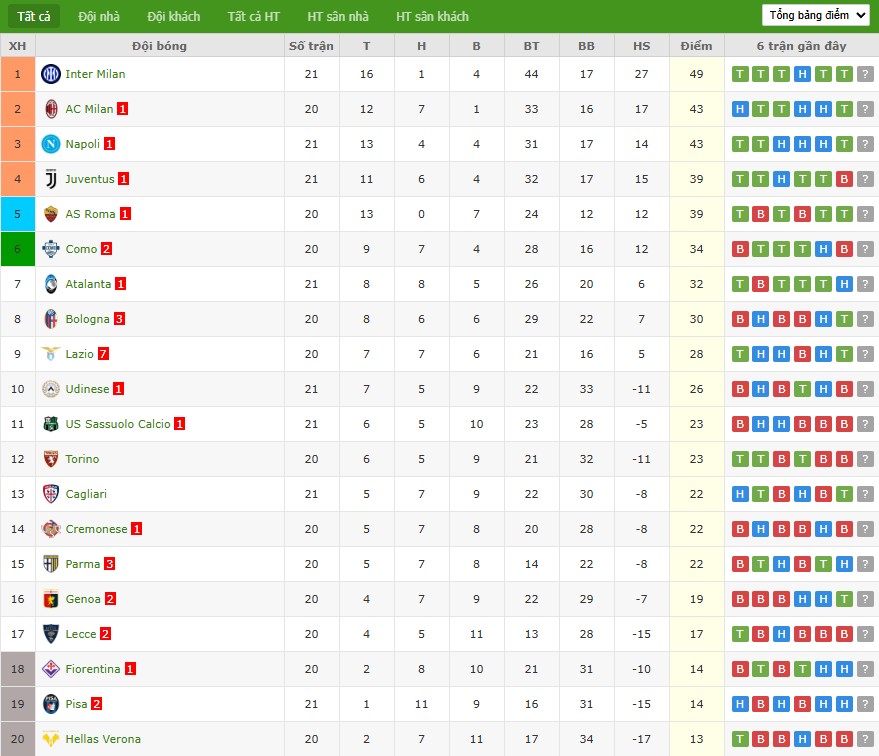 Nhật định phạt góc Bologna vs Fiorentina, 21h ngày 18/01 - Ảnh 7
