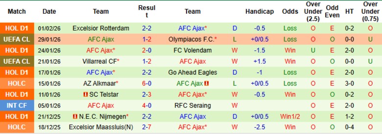 Nhận định AZ Alkmaar vs Ajax, 20h30 ngày 8/2: Vươn lên top 2 - Ảnh 4