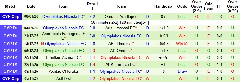 Nhận định Krasava ENY Ypsonas vs Olympiakos Nicosia 0h00 ngày 13/1: Tiếp đà sa sút - Ảnh 4