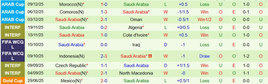 Nhận định Palestine vs Saudi Arabia, 00h30 ngày 12/12: Không dễ cho 'Chim ưng xanh' - Ảnh 1