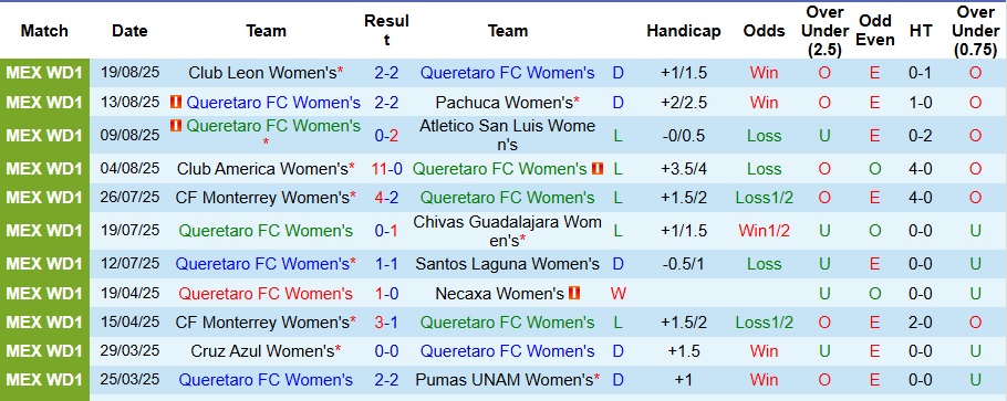 Nhận định Nữ Queretaro vs Nữ Tigres UANL 6h ngày 27/8: Ca khúc khải hoàn - Ảnh 1