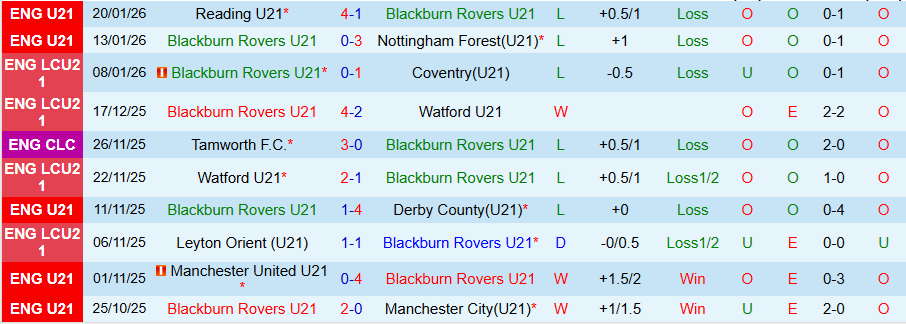 Nhận định U21 Blackburn vs U21 Birmingham, 20h00 ngày 26/1: Chủ nhà thắng thế - Ảnh 2