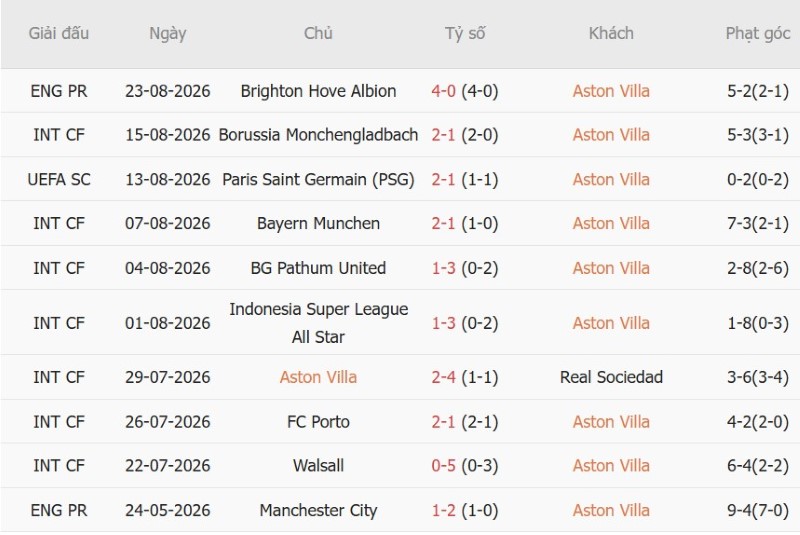 Nhật định phạt góc Aston Villa vs Arsenal, 2h00 ngày 1/9 - Ảnh 3
