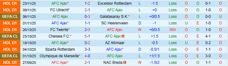 Nhận định Ajax vs Benfica 0h45 ngày 26/11: Trắng tay trên sân nhà - Ảnh 2