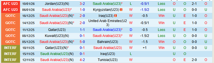 Nhận định U23 Saudi Arabia vs U23 Việt Nam 23h30 ngày 12/1: Đối thủ khó chơi - Ảnh 2
