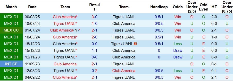 Nhận định, Soi kèo Tigres UANL vs Club America 8h ngày 17/8: Trả nợ đã vay - Ảnh 3
