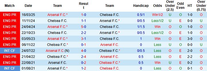 Nhận định Chelsea vs Arsenal 23h30 ngày 30/11: Chia điểm tại Stamford Bridge - Ảnh 4