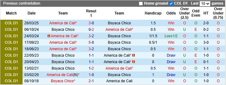 Nhận định Boyaca Chico vs America de Cali 6h10 ngày 31/10: Ca khúc khải hoàn - Ảnh 3