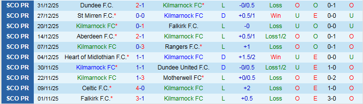 Nhận định Kilmarnock vs Hibernian 22h00 ngày 3/1: Nối dài mạch thắng - Ảnh 2