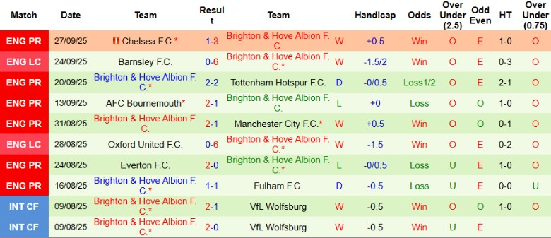 Nhận định Wolves vs Brighton, 20h00 ngày 5/10: Chìm sâu vào khủng hoảng - Ảnh 4