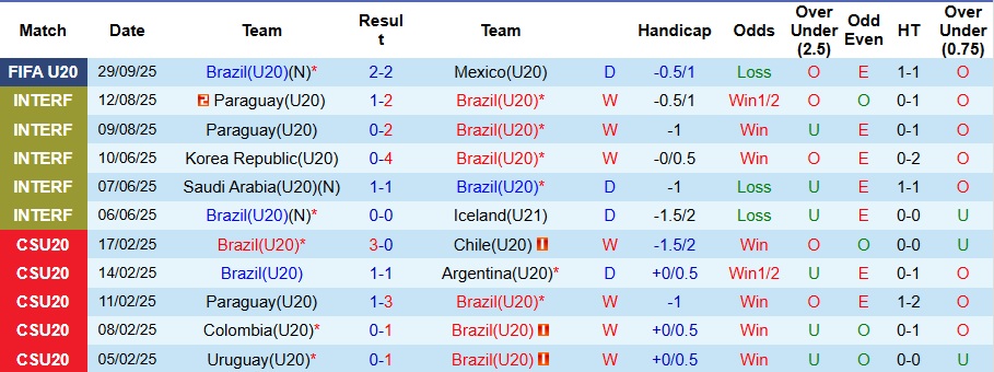 Nhận định U20 Brazil vs U20 Maroc 6h ngày 2/10: Samba lên tiếng - Ảnh 1